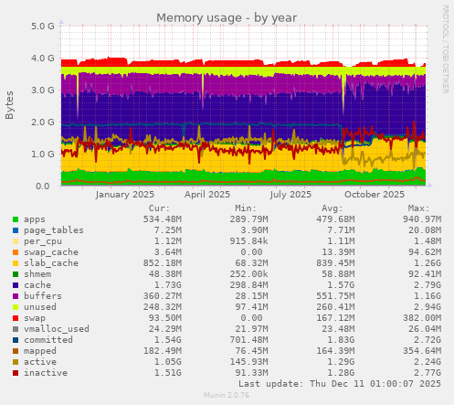 Memory usage
