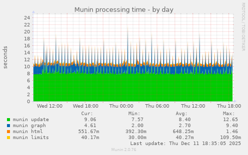 Munin processing time