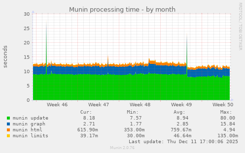 Munin processing time