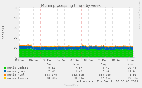 Munin processing time