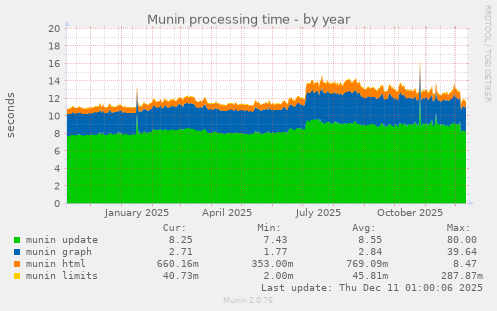 Munin processing time
