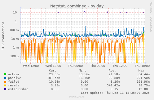 Netstat, combined