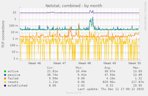 Netstat, combined