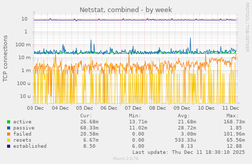 Netstat, combined