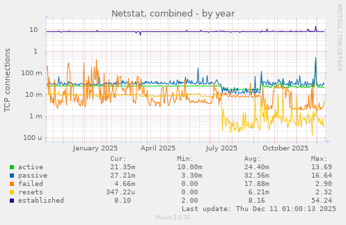 Netstat, combined