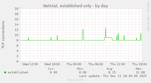 Netstat, established only