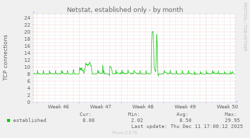 Netstat, established only
