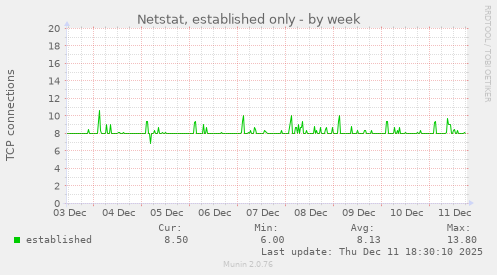 Netstat, established only