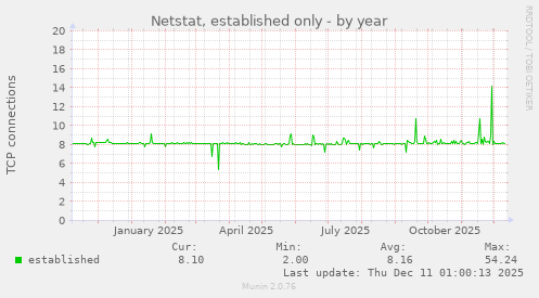 Netstat, established only