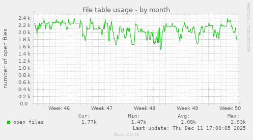 File table usage