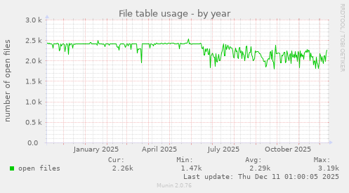 File table usage