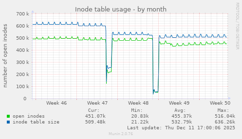 Inode table usage