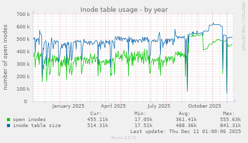 Inode table usage