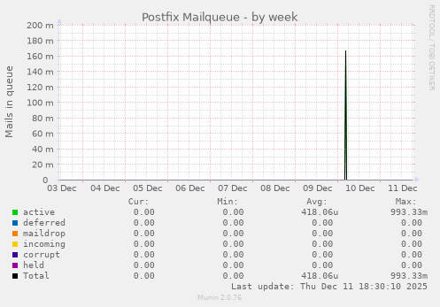 Postfix Mailqueue