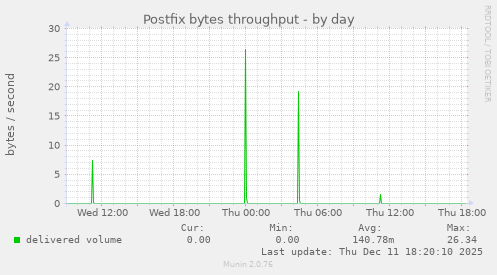 Postfix bytes throughput