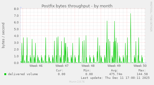 Postfix bytes throughput