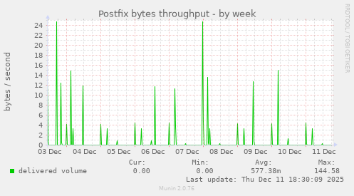 Postfix bytes throughput