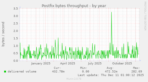 Postfix bytes throughput