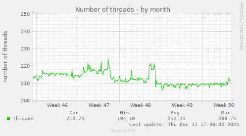 Number of threads