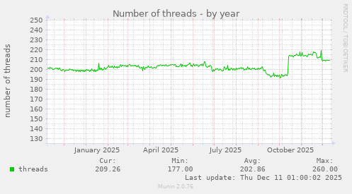 Number of threads