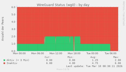 WireGuard Status (wg0)