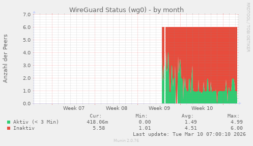 WireGuard Status (wg0)