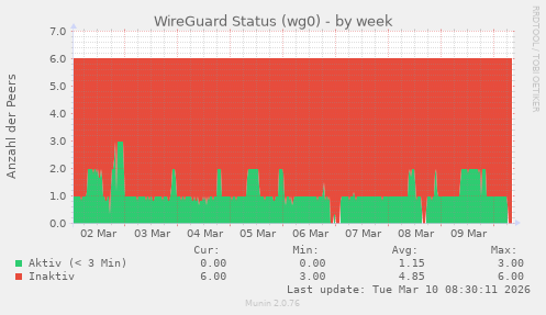 WireGuard Status (wg0)