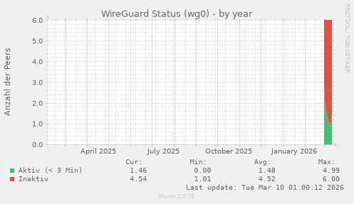 WireGuard Status (wg0)